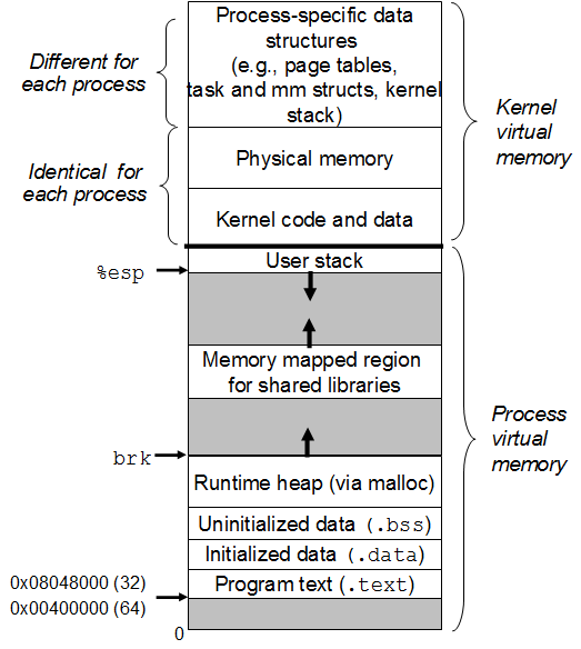 Memory Allocation